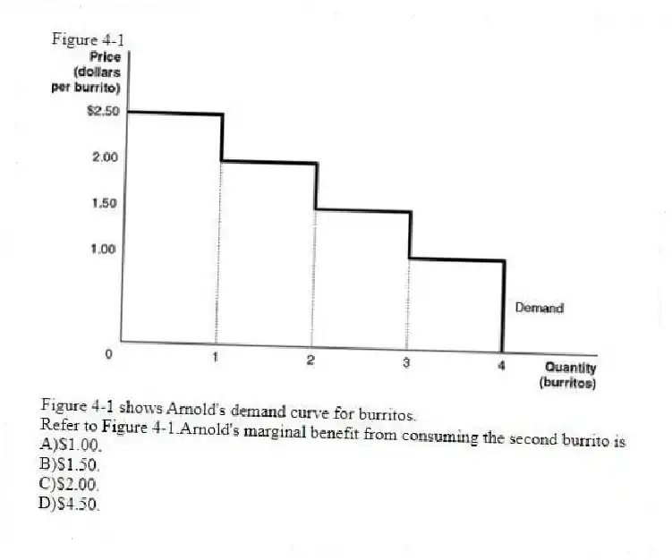Figure 4-1
  
Figure 4-1 shows Arnold's demand curve for burritos.
-Refer to Figure 4-1.Arnold's marginal benefit from consuming the second burrito is
A)$1.00. 
B)$1.50. 
C)$2.00. 
D)$4.50.
