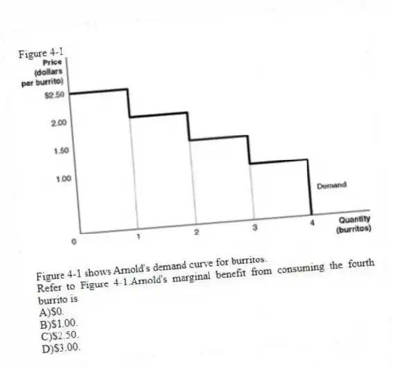 Figure 4-1
Figure 4-1 shows Arnold's demand curve for burritos.
-Refer to Figure 4-1.Arnold's marginal benefit from consuming the fourth burrito is
A)$0.
B)$1.00.
C)$2.50.
D)$3.00.