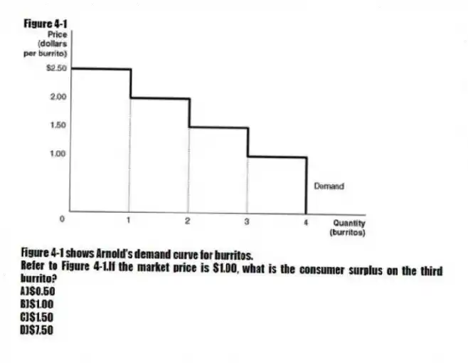 Figure 4-1
Figure 4-1 shows Arnold's demand curve for burritos.
-Refer to Figure 4-1.If the market price is $1.00, what is the consumer surplus on the third burrito?
A)$0.50
B)$1.00
C)$1.50
D)$7.50