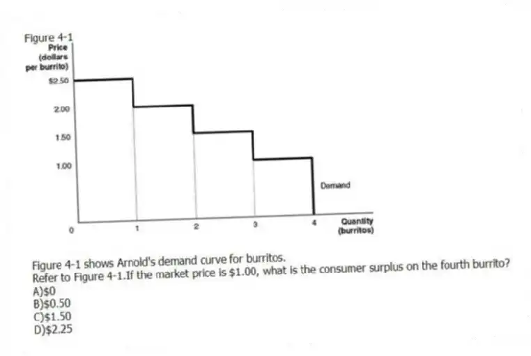 Figure 4-1
Figure 4-1 shows Arnold's demand curve for burritos.
-Refer to Figure 4-1.If the market price is $1.00, what is the consumer surplus on the fourth burrito?
A)$0
B)$0.50
C)$1.50
D)$2.25