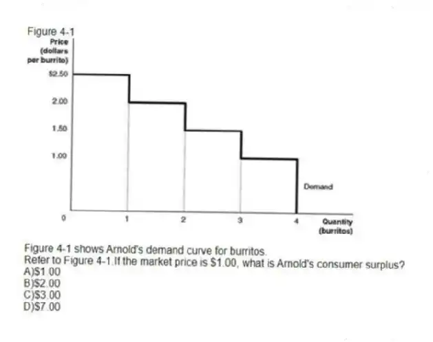 Figure 4-1
Figure 4-1 shows Arnold's demand curve for burritos.
-Refer to Figure 4-1.If the market price is $1.00, what is Arnold's consumer surplus?
A)$1.00
B)$2.00
C)$3.00
D)$7.00
