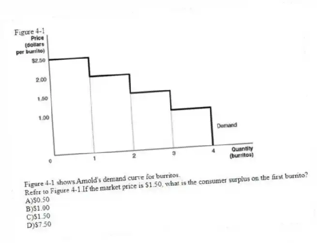 Figure 4-1
  
Figure 4-1 shows Arnold's demand curve for burritos.
-Refer to Figure 4-1.If the market price is $1.50, what is the consumer surplus on the first burrito?
A)$0.50 
B)$1.00 
C)$1.50 
D)$7.50
