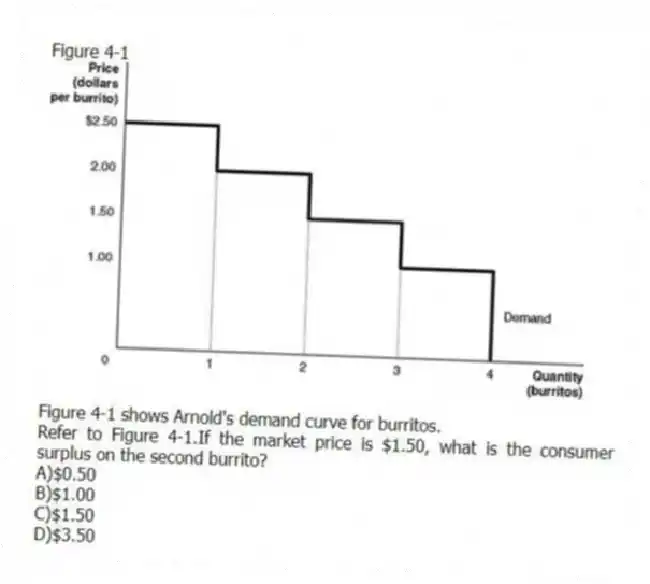 Figure 4-1
Figure 4-1 shows Arnold's demand curve for burritos.
-Refer to Figure 4-1.If the market price is $1.50, what is the consumer surplus on the second burrito?
A)$0.50
B)$1.00
C)$1.50
D)$3.50