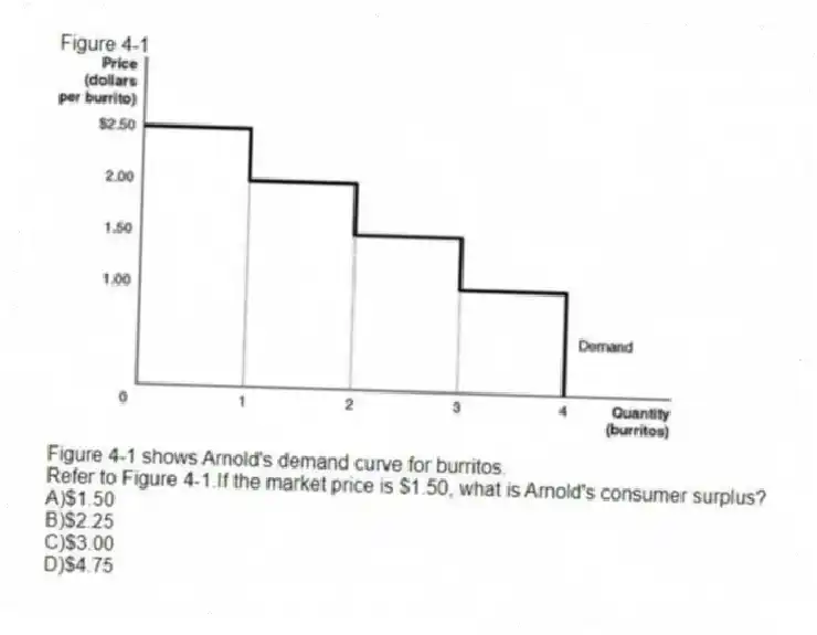 Figure 4-1
Figure 4-1 shows Arnold's demand curve for burritos.
-Refer to Figure 4-1.If the market price is $1.50, what is Arnold's consumer surplus?
A)$1.50
B)$2.25
C)$3.00
D)$4.75