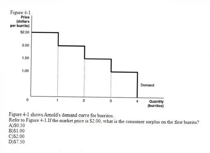 Figure 4-1
Figure 4-1 shows Arnold's demand curve for burritos.
-Refer to Figure 4-1.If the market price is $2.00, what is the consumer surplus on the first burrito?
A)$0.50
B)$1.00
C)$2.00
D)$7.50