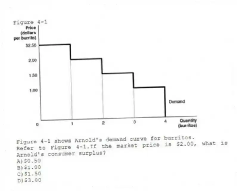 Figure 4-1
  
Figure 4-1 shows Arnold's demand curve for burritos.
-Refer to Figure 4-1.If the market price is $2.00, what is Arnold's consumer surplus?
A)$0.50 
B)$1.00 
C)$1.50 
D)$3.00
