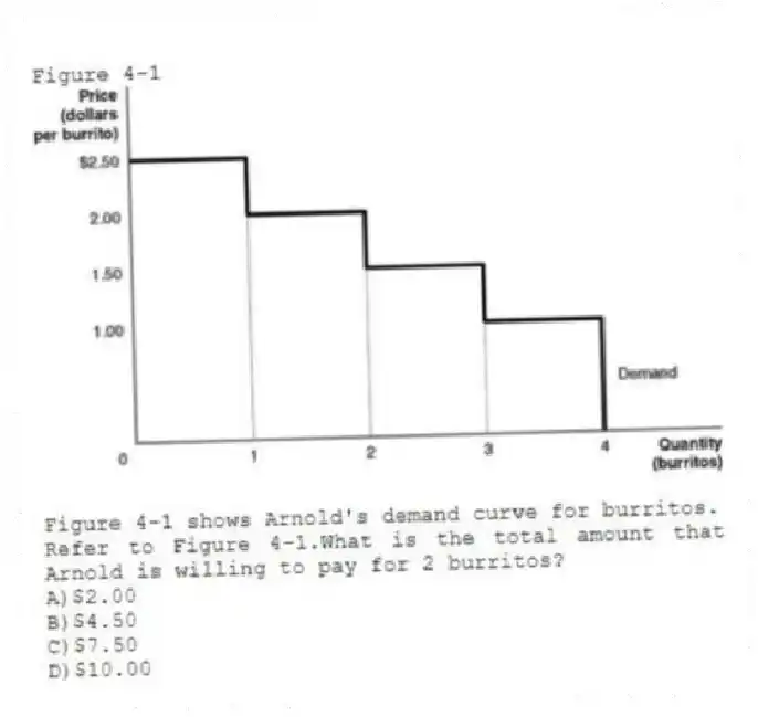 Figure 4-1
Figure 4-1 shows Arnold's demand curve for burritos.
-Refer to Figure 4-1.What is the total amount that Arnold is willing to pay for 2 burritos?
A)$2.00
B)$4.50
C)$7.50
D)$10.00