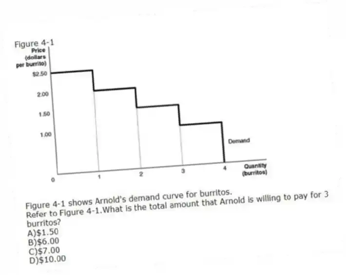 Figure 4-1
Figure 4-1 shows Arnold's demand curve for burritos.
-Refer to Figure 4-1.What is the total amount that Arnold is willing to pay for 3 burritos?
A)$1.50
B)$6.00
C)$7.00
D)$10.00