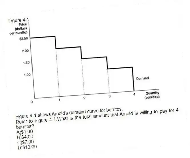 Figure 4-1
Figure 4-1 shows Arnold's demand curve for burritos.
-Refer to Figure 4-1.What is the total amount that Arnold is willing to pay for 4 burritos?
A)$1.00
B)$4.00
C)$7.00
D)$10.00