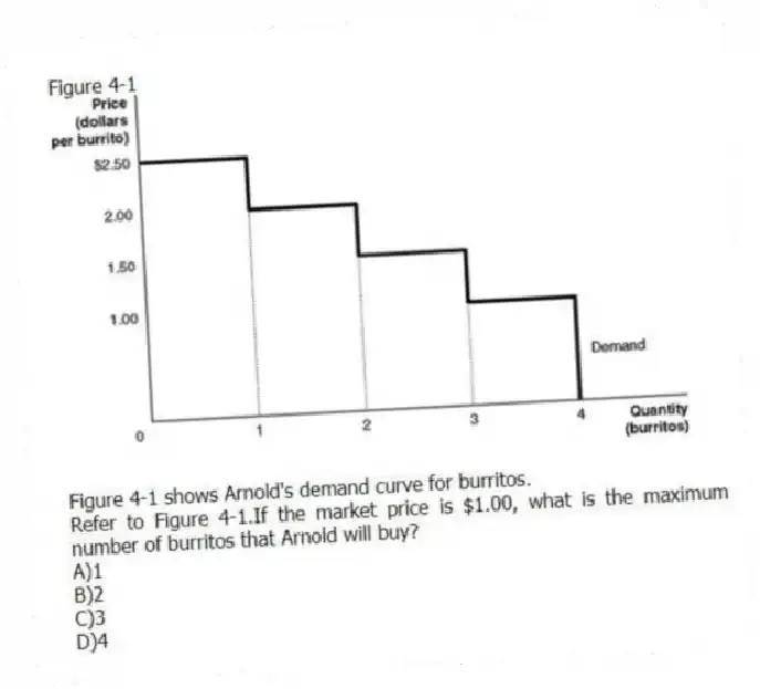 Figure 4-1
Figure 4-1 shows Arnold's demand curve for burritos.
-Refer to Figure 4-1.If the market price is $1.00, what is the maximum number of burritos that Arnold will buy?
A)1
B)2
C)3