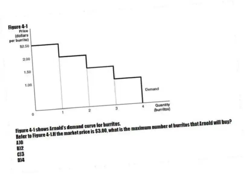 Figure 4-1
Figure 4-1 shows Arnold's demand curve for burritos.
-Refer to Figure 4-1.If the market price is $3.00, what is the maximum number of burritos that Arnold will buy?
A)0
B)2
C)3