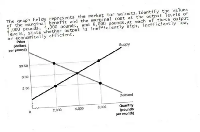 The graph below represents the market for walnuts.Identify the values of the marginal benefit and the marginal cost at the output levels of 2,000 pounds, 4,000 pounds, and 6,000 pounds.At each of these output levels, state whether output is inefficiently high, inefficiently low, or economically efficient.