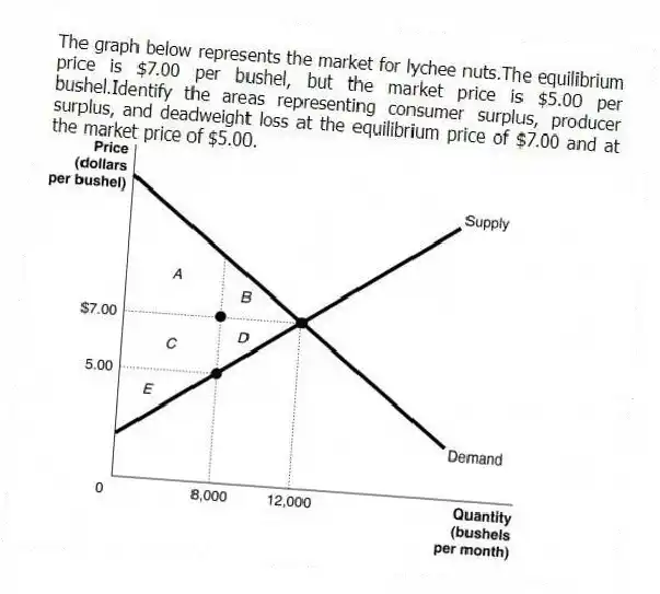 The graph below represents the market for lychee nuts.The equilibrium price is $7.00 per bushel, but the market price is $5.00 per bushel.Identify the areas representing consumer surplus, producer surplus, and deadweight loss at the equilibrium price of $7.00 and at the market price of $5.00.