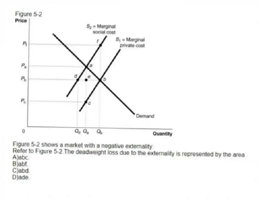 Figure 5-2
Figure 5-2 shows a market with a negative externality.
-Refer to Figure 5-2.The deadweight loss due to the externality is represented by the area
A)abc.
B)abf.
C)abd.
D)ade.