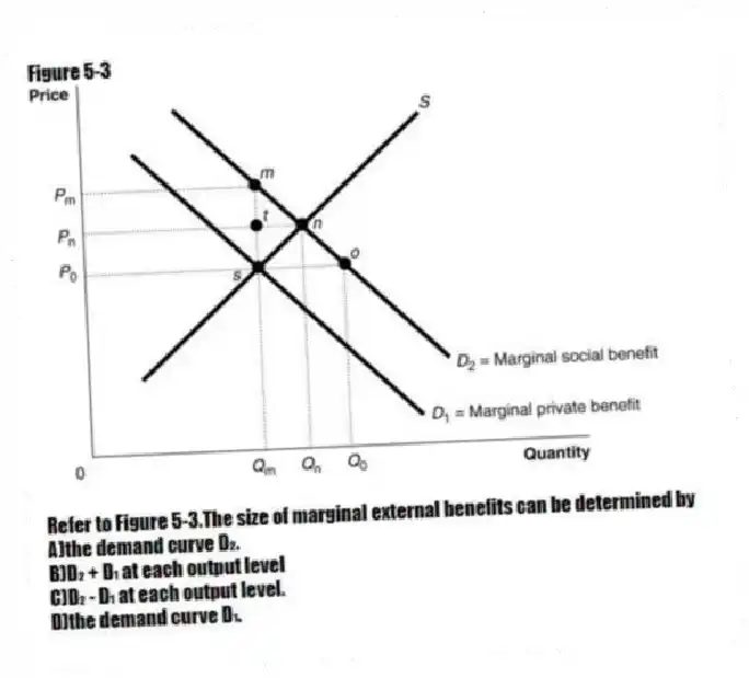 Figure 5-3
-Refer to Figure 5-3.The size of marginal external benefits can be determined by
A)the demand curve D₂.
B)D₂ + D₁ at each output level
C)D₂ - D₁ at each output level.
D)the demand curve D₁.