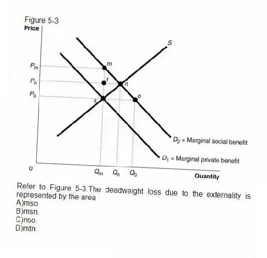 Figure 5-3
-Refer to Figure 5-3.The deadweight loss due to the externality is represented by the area
A)mso.
B)msn.
C)nso.
D)mtn.