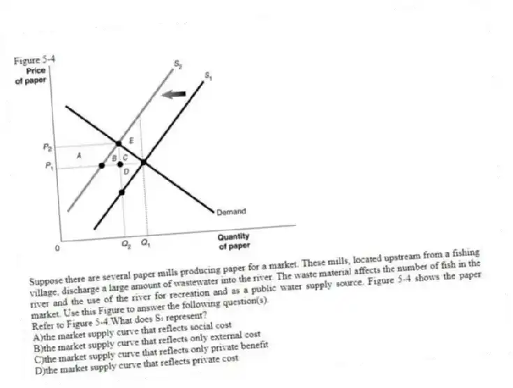 Figure 5-4
Suppose there are several paper mills producing paper for a market. These mills, located upstream from a fishing village, discharge a large amount of wastewater into the river. The waste material affects the number of fish in the river and the use of the river for recreation and as a public water supply source. Figure 5-4 shows the paper market. Use this Figure to answer the following question(s).
-Refer to Figure 5-4.What does S₁ represent?
A)the market supply curve that reflects social cost
B)the market supply curve that reflects only external cost
C)the market supply curve that reflects only private benefit
D)the market supply curve that reflects private cost