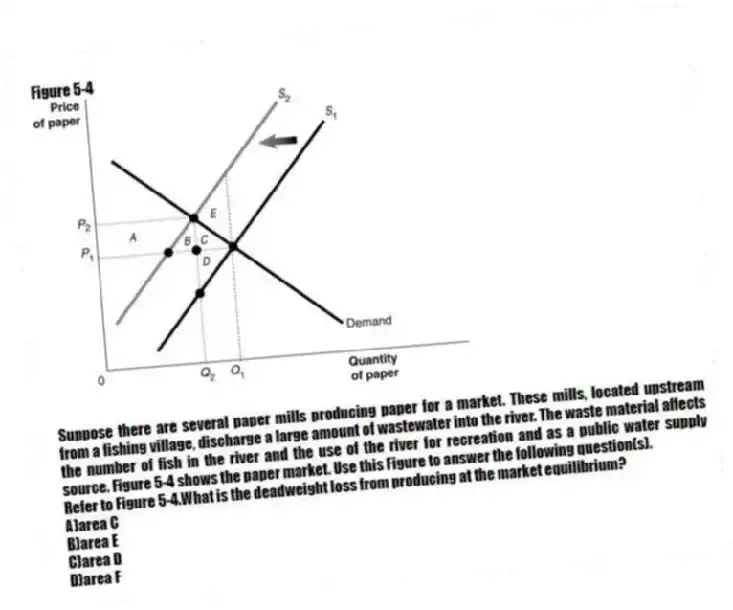 Figure 5-4
Suppose there are several paper mills producing paper for a market. These mills, located upstream from a fishing village, discharge a large amount of wastewater into the river. The waste material affects the number of fish in the river and the use of the river for recreation and as a public water supply source. Figure 5-4 shows the paper market. Use this Figure to answer the following question(s).
-Refer to Figure 5-4.What is the deadweight loss from producing at the market equilibrium?
A)area C
B)area E
C)area D
D)area F