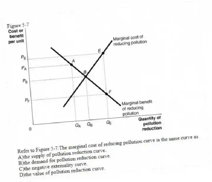 Figure 5-7
-Refer to Figure 5-7.The marginal cost of reducing pollution curve is the same curve as
A)the supply of pollution reduction curve.
B)the demand for pollution reduction curve.
C)the negative externality curve.
D)the value of pollution reduction curve.