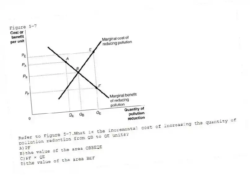 Figure 5-7
-Refer to Figure 5-7.What is the incremental cost of increasing the quantity of pollution reduction from QB to QE units?
A)PF
B)the value of the area QBBEQE
C)PF × QE
D)the value of the area BEF