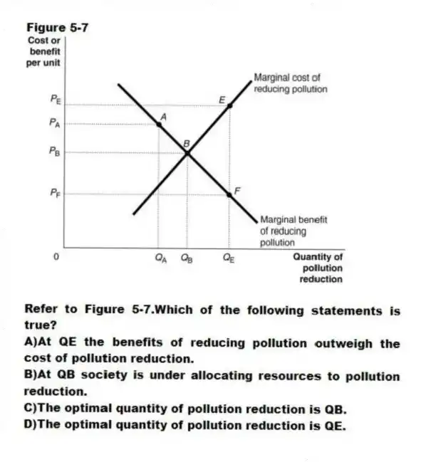 Figure 5-7
-Refer to Figure 5-7.Which of the following statements is true?
A)At QE the benefits of reducing pollution outweigh the cost of pollution reduction.
B)At QB society is under allocating resources to pollution reduction.
C)The optimal quantity of pollution reduction is QB.
D)The optimal quantity of pollution reduction is QE.