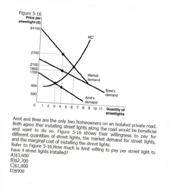 Figure 5-16
Amit and Bree are the only two homeowners on an isolated private road. Both agree that installing street lights along the road would be beneficial and want to do so. Figure 5-16 shows their willingness to pay for different quantities of street lights, the market demand for street lights, and the marginal cost of installing the street lights.
-Refer to Figure 5-16.How much is Amit willing to pay per street light to have 4 street lights installed?
A)$3,600
B)$2,700
C)$1,800
D)$900