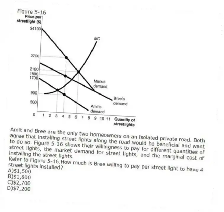 Figure 5-16
Amit and Bree are the only two homeowners on an isolated private road. Both agree that installing street lights along the road would be beneficial and want to do so. Figure 5-16 shows their willingness to pay for different quantities of street lights, the market demand for street lights, and the marginal cost of installing the street lights.
-Refer to Figure 5-16.How much is Bree willing to pay per street light to have 4 street lights installed?
A)$1,500
B)$1,800
C)$2,700
D)$7,200