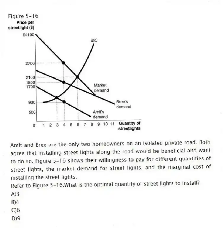 Figure 5-16
Amit and Bree are the only two homeowners on an isolated private road. Both agree that installing street lights along the road would be beneficial and want to do so. Figure 5-16 shows their willingness to pay for different quantities of street lights, the market demand for street lights, and the marginal cost of installing the street lights.
-Refer to Figure 5-16.What is the optimal quantity of street lights to install?
A)3
B)4
C)6