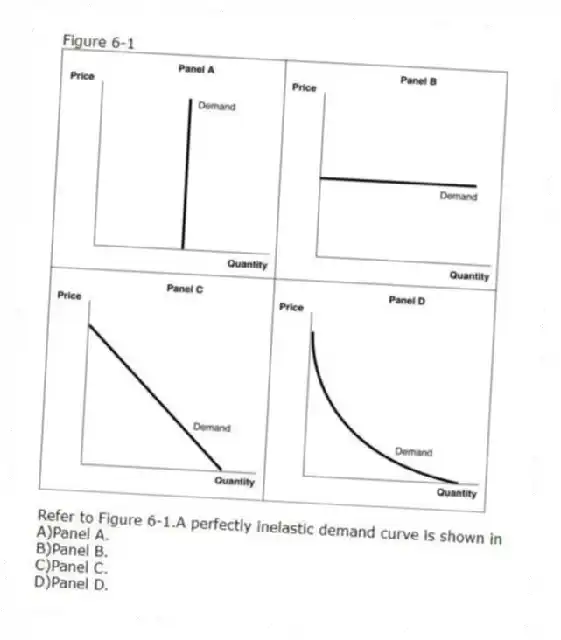 Figure 6-1
-Refer to Figure 6-1.A perfectly inelastic demand curve is shown in
A)Panel A.
B)Panel B.
C)Panel C.
D)Panel D.