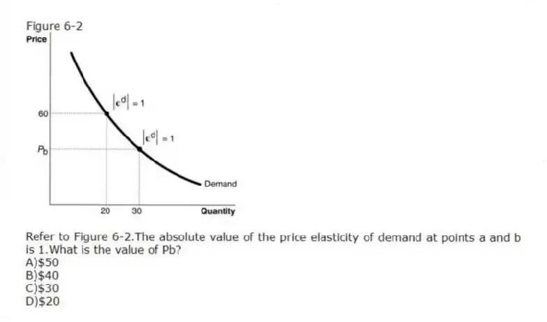 Figure 6-2
-Refer to Figure 6-2.The absolute value of the price elasticity of demand at points a and b is 1.What is the value of Pb?
A)$50
B)$40
C)$30
D)$20