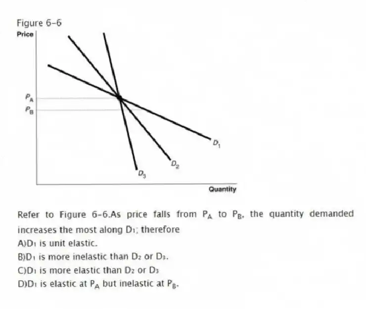 Figure 6-6
-Refer to Figure 6-6.As price falls from P<sub>A</sub> to P<sub>B</sub>, the quantity demanded increases the most along D₁; therefore
A)D₁ is unit elastic.
B)D₁ is more inelastic than D₂ or D₃.
C)D₁ is more elastic than D₂ or D₃
D)D₁ is elastic at P<sub>A</sub> but inelastic at P<sub>B</sub>.