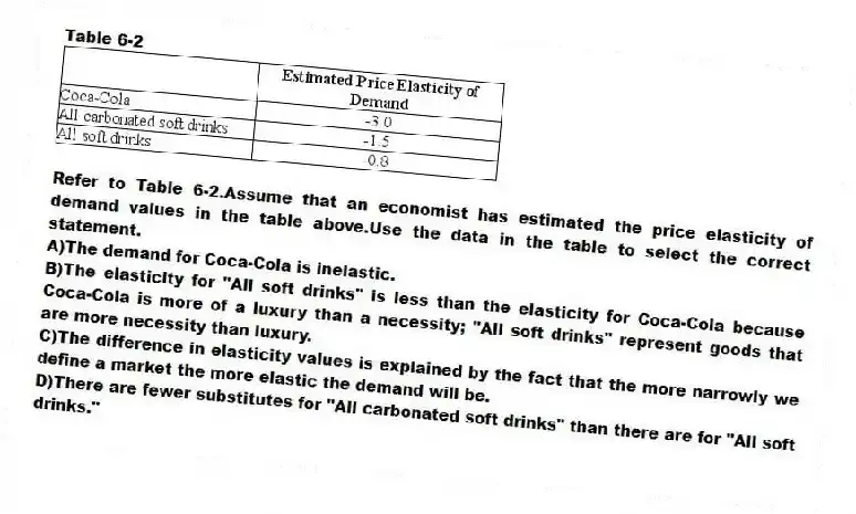 Table 6-2
-Refer to Table 6-2.Assume that an economist has estimated the price elasticity of demand values in the table above.Use the data in the table to select the correct statement.
A)The demand for Coca-Cola is inelastic.
B)The elasticity for "All soft drinks" is less than the elasticity for Coca-Cola because Coca-Cola is more of a luxury than a necessity; "All soft drinks" represent goods that are more necessity than luxury.
C)The difference in elasticity values is explained by the fact that the more narrowly we define a market the more elastic the demand will be.
D)There are fewer substitutes for "All carbonated soft drinks" than there are for "All soft drinks."
