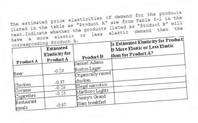 The estimated price elasticities of demand for the products listed in the table as "Product A" are from Table 6-2 in the text.Indicate whether the products listed as "Product B" will have a more elastic or less elastic demand than the corresponding Product A.