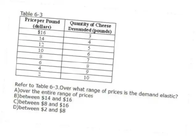 Table 6-3
-Refer to Table 6-3.Over what range of prices is the demand elastic?
A)over the entire range of prices
B)between $14 and $16
C)between $8 and $16
D)between $2 and $8