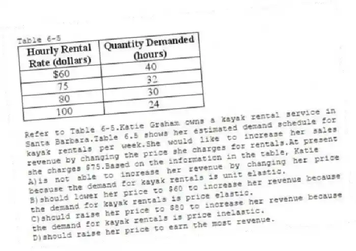 Table 6-5
-Refer to Table 6-5.Katie Graham owns a kayak rental service in Santa Barbara.Table 6.5 shows her estimated demand schedule for kayak rentals per week.She would like to increase her sales revenue by changing the price she charges for rentals.At present she charges $75.Based on the information in the table, Katie
A)is not able to increase her revenue by changing her price because the demand for kayak rentals is unit elastic.
B)should lower her price to $60 to increase her revenue because the demand for kayak rentals is price elastic.
C)should raise her price to $80 to increase her revenue because the demand for kayak rentals is price inelastic.
D)should raise her price to earn the most revenue.