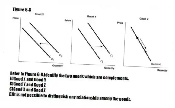 Figure 6-8
-Refer to Figure 6-8.Identify the two goods which are complements.
A)Good X and Good Y
B)Good Y and Good Z
C)Good X and Good Z
D)It is not possible to distinguish any relationship among the goods.