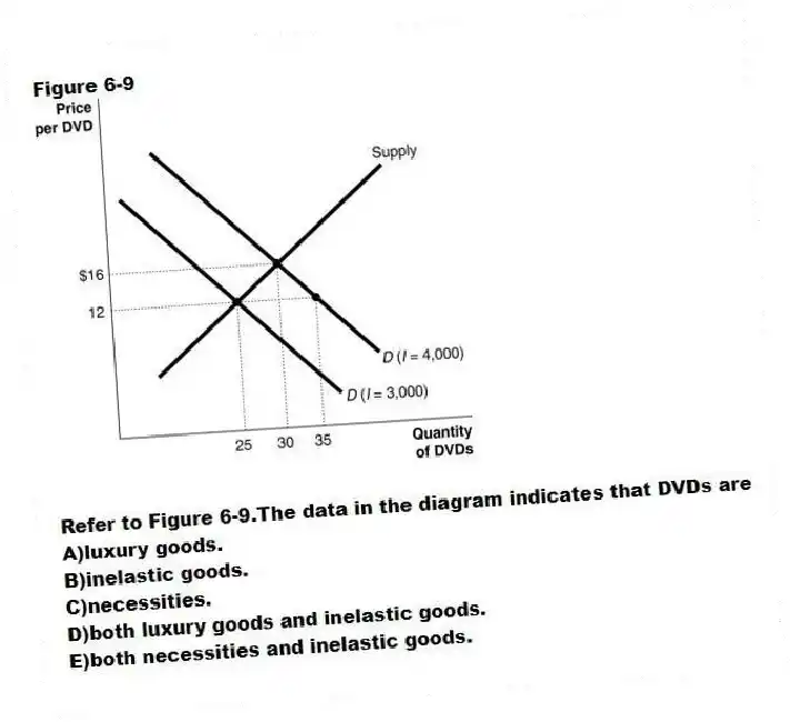Figure 6-9
-Refer to Figure 6-9.The data in the diagram indicates that DVDs are
A)luxury goods.
B)inelastic goods.
C)necessities.
D)both luxury goods and inelastic goods.
E)both necessities and inelastic goods.