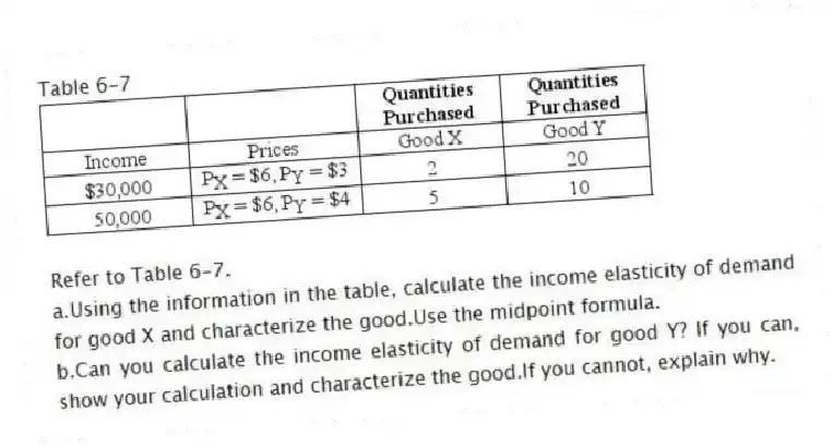 Table 6-7
-Refer to Table 6-7.
a.Using the information in the table, calculate the income elasticity of demand for good X and characterize the good.Use the midpoint formula.
b.Can you calculate the income elasticity of demand for good Y? If you can, show your calculation and characterize the good.If you cannot, explain why.