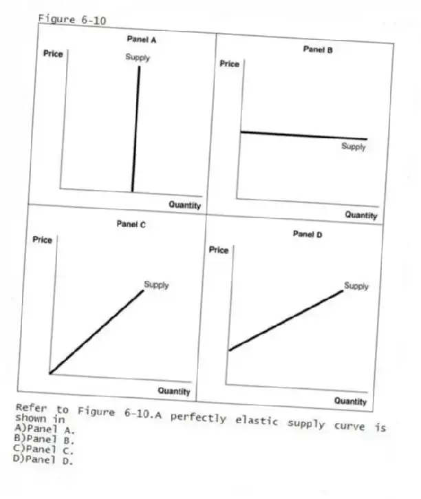 Figure 6-10
-Refer to Figure 6-10.A perfectly elastic supply curve is shown in
A)Panel A.
B)Panel B.
C)Panel C.
D)Panel D.