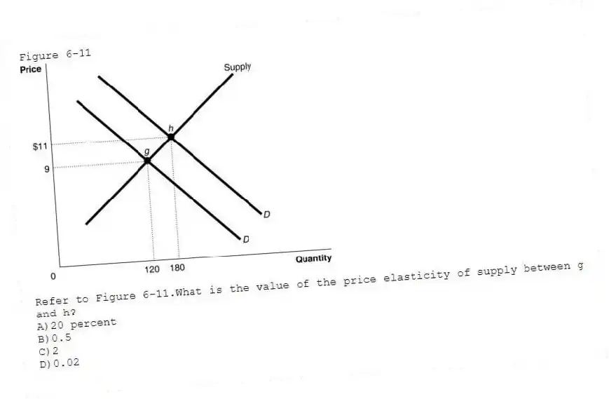 Figure 6-11
-Refer to Figure 6-11.What is the value of the price elasticity of supply between g and h?
A)20 percent
B)0.5
C)2
D)0.02