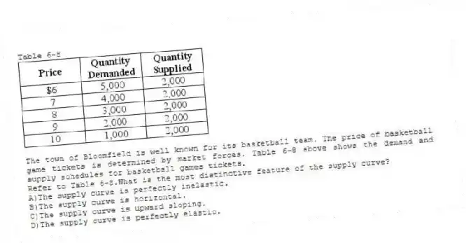 Table 6-8
The town of Bloomfield is well known for its basketball team. The price of basketball game tickets is determined by market forces. Table 6-8 above shows the demand and supply schedules for basketball games tickets.
-Refer to Table 6-8.What is the most distinctive feature of the supply curve?
A)The supply curve is perfectly inelastic.
B)The supply curve is horizontal.
C)The supply curve is upward sloping.
D)The supply curve is perfectly elastic.