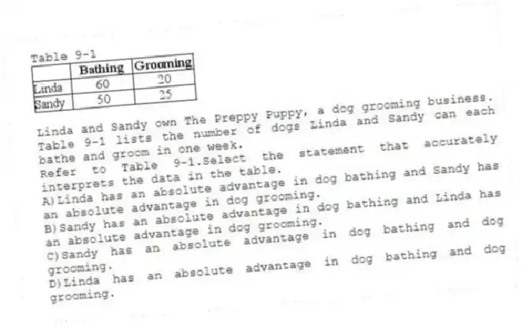 Table 9-1
Linda and Sandy own The Preppy Puppy, a dog grooming business. Table 9-1 lists the number of dogs Linda and Sandy can each bathe and groom in one week.
-Refer to Table 9-1.Select the statement that accurately interprets the data in the table.
A)Linda has an absolute advantage in dog bathing and Sandy has an absolute advantage in dog grooming.
B)Sandy has an absolute advantage in dog bathing and Linda has an absolute advantage in dog grooming.
C)Sandy has an absolute advantage in dog bathing and dog grooming.
D)Linda has an absolute advantage in dog bathing and dog grooming.