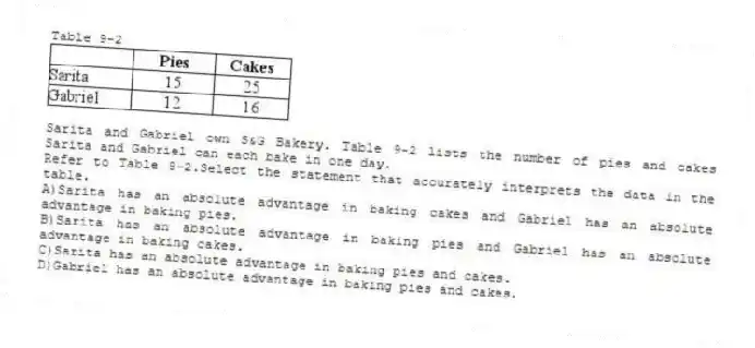 Table 9-2
Sarita and Gabriel own S&G Bakery. Table 9-2 lists the number of pies and cakes Sarita and Gabriel can each bake in one day.
-Refer to Table 9-2.Select the statement that accurately interprets the data in the table.
A)Sarita has an absolute advantage in baking cakes and Gabriel has an absolute advantage in baking pies.
B)Sarita has an absolute advantage in baking pies and Gabriel has an absolute advantage in baking cakes.
C)Sarita has an absolute advantage in baking pies and cakes.
D)Gabriel has an absolute advantage in baking pies and cakes.