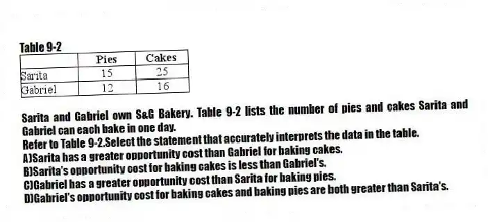 Table 9-2
Sarita and Gabriel own S&G Bakery. Table 9-2 lists the number of pies and cakes Sarita and Gabriel can each bake in one day.
-Refer to Table 9-2.Select the statement that accurately interprets the data in the table.
A)Sarita has a greater opportunity cost than Gabriel for baking cakes.
B)Sarita's opportunity cost for baking cakes is less than Gabriel's.
C)Gabriel has a greater opportunity cost than Sarita for baking pies.
D)Gabriel's opportunity cost for baking cakes and baking pies are both greater than Sarita's.
