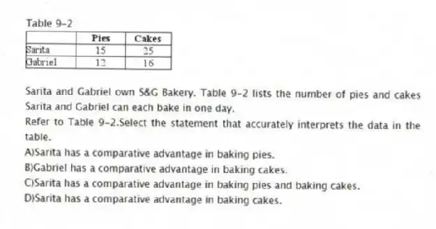 Table 9-2
Sarita and Gabriel own S&G Bakery. Table 9-2 lists the number of pies and cakes Sarita and Gabriel can each bake in one day.
-Refer to Table 9-2.Select the statement that accurately interprets the data in the table.
A)Sarita has a comparative advantage in baking pies.
B)Gabriel has a comparative advantage in baking cakes.
C)Sarita has a comparative advantage in baking pies and baking cakes.
D)Sarita has a comparative advantage in baking cakes.
