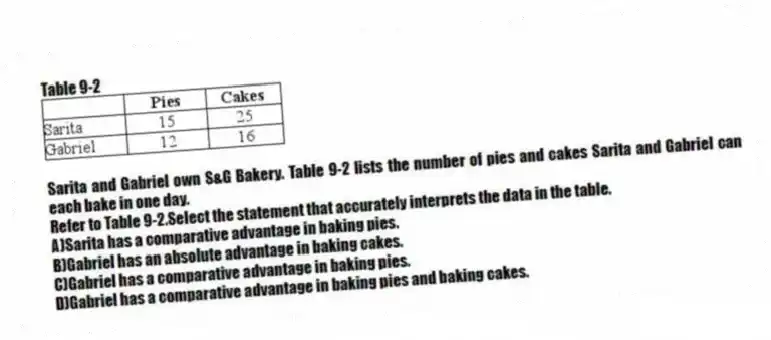 Table 9-2
Sarita and Gabriel own S&G Bakery. Table 9-2 lists the number of pies and cakes Sarita and Gabriel can each bake in one day.
-Refer to Table 9-2.Select the statement that accurately interprets the data in the table.
A)Sarita has a comparative advantage in baking pies.
B)Gabriel has an absolute advantage in baking cakes.
C)Gabriel has a comparative advantage in baking pies.
D)Gabriel has a comparative advantage in baking pies and baking cakes.