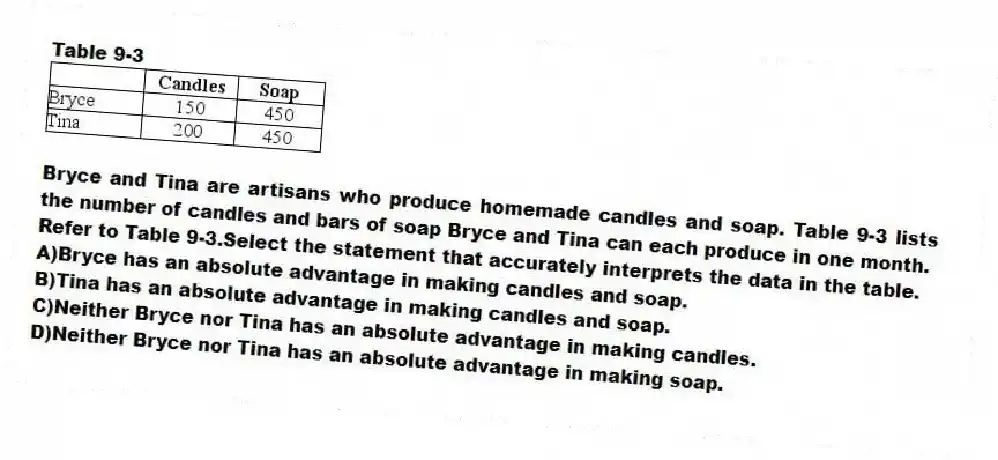 Table 9-3
Bryce and Tina are artisans who produce homemade candles and soap. Table 9-3 lists the number of candles and bars of soap Bryce and Tina can each produce in one month.
-Refer to Table 9-3.Select the statement that accurately interprets the data in the table.
A)Bryce has an absolute advantage in making candles and soap.
B)Tina has an absolute advantage in making candles and soap.
C)Neither Bryce nor Tina has an absolute advantage in making candles.
D)Neither Bryce nor Tina has an absolute advantage in making soap.