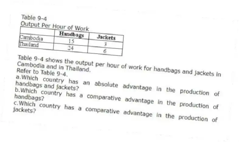 Table 9-4
Output Per Hour of Work
Table 9-4 shows the output per hour of work for handbags and jackets in Cambodia and in Thailand.
-Refer to Table 9-4.
a.Which country has an absolute advantage in the production of handbags and jackets?
b.Which country has a comparative advantage in the production of handbags?
c.Which country has a comparative advantage in the production of jackets?