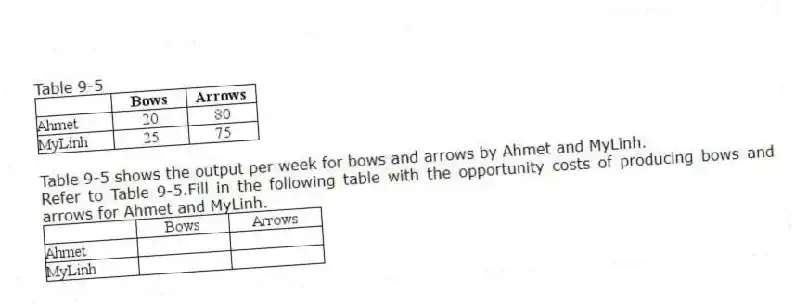 Table 9-5
Table 9-5 shows the output per week for bows and arrows by Ahmet and MyLinh.
-Refer to Table 9-5.Fill in the following table with the opportunity costs of producing bows and arrows for Ahmet and MyLinh.