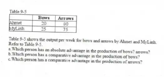 Table 9-5
Table 9-5 shows the output per week for bows and arrows by Ahmet and MyLinh.
-Refer to Table 9-5.
a.Which person has an absolute advantage in the production of bows? arrows?
b.Which person has a comparative advantage in the production of bows?
c.Which person has a comparative advantage in the production of arrows?